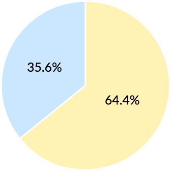 非常におすすめしたい 64.4%　おすすめしたい 35.6%