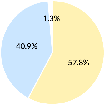 非常におすすめしたい 57.8%　おすすめしたい 40.9%　おすすめしたくない 1.3%