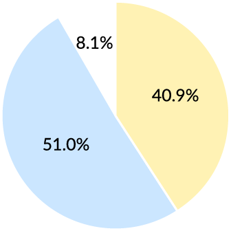 非常におすすめしたい 40.9%　おすすめしたい 51.0%　おすすめしたくない 8.1%