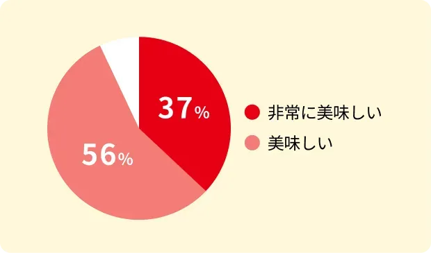 非常に美味しい：37% 美味しい：56%
