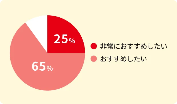 非常におすすめしたい：25% おすすめしたい：65%