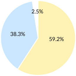 非常におすすめしたい：59.2% おすすめしたい：38.3% おすすめしたくない：2.5%