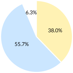 非常におすすめしたい：38.0% おすすめしたい：55.7% おすすめしたくない：6.3%