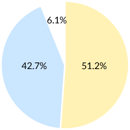 非常におすすめしたい：51.2% おすすめしたい：42.7% おすすめしたくない：6.1%