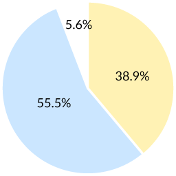 非常におすすめしたい：38.9% おすすめしたい：55.5% おすすめしたくない：5.6%