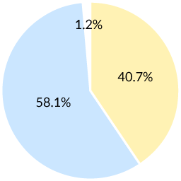 非常におすすめしたい：40.7% おすすめしたい：58.1% おすすめしたくない：1.2%