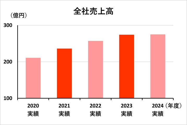 全社売上高　2025.jpg